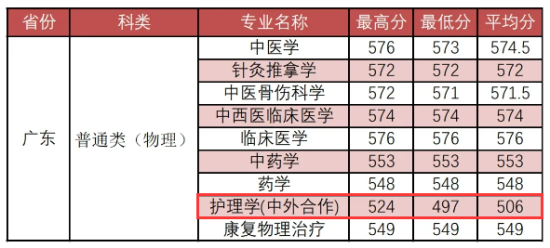 2023福建中醫(yī)藥大學(xué)中外合作辦學(xué)分?jǐn)?shù)線