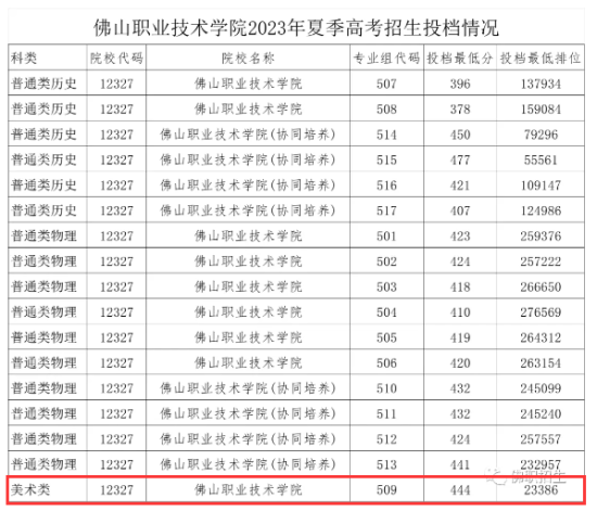 2023佛山職業(yè)技術學院藝術類錄取分數線（含2022年）