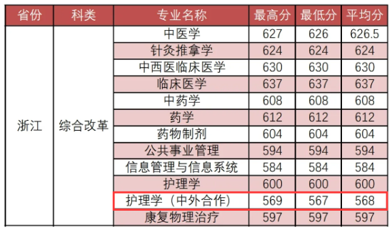 2023福建中醫(yī)藥大學(xué)中外合作辦學(xué)分?jǐn)?shù)線