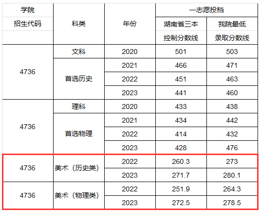 2023湖南工程学院应用技术学院艺术类录取分数线（含2022年）