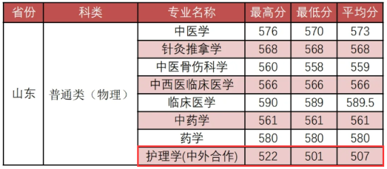 2023福建中醫(yī)藥大學(xué)中外合作辦學(xué)分?jǐn)?shù)線