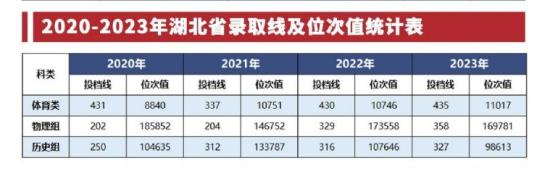 2023湖北體育職業(yè)學院錄取分數(shù)線（含2021-2022歷年）