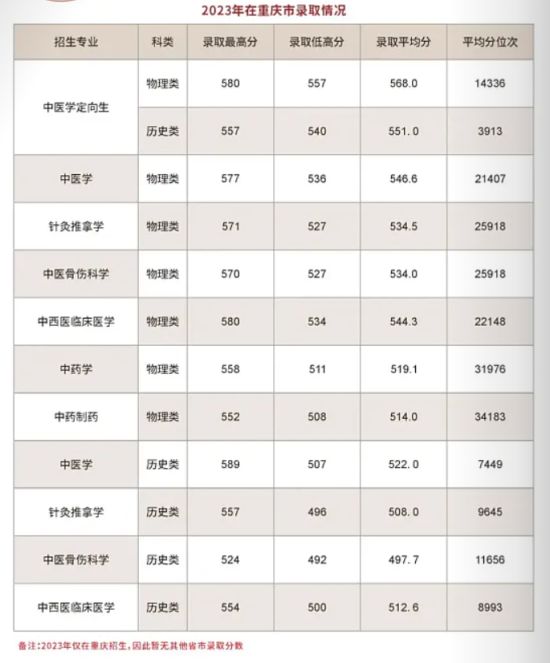 2023年重庆中医药学院录取分数线