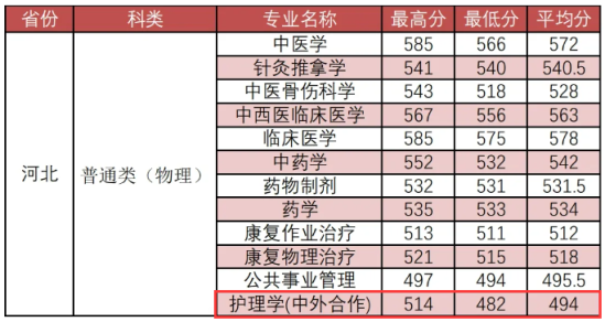 2023福建中醫(yī)藥大學(xué)中外合作辦學(xué)分?jǐn)?shù)線