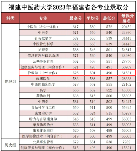 2023福建中醫(yī)藥大學(xué)中外合作辦學(xué)分?jǐn)?shù)線