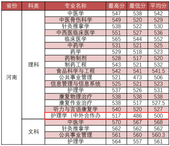 2023福建中醫(yī)藥大學(xué)中外合作辦學(xué)分?jǐn)?shù)線