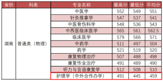 2023福建中醫(yī)藥大學(xué)中外合作辦學(xué)分?jǐn)?shù)線