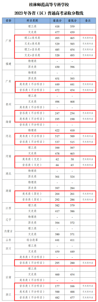 2023桂林師范高等專科學(xué)校藝術(shù)類錄取分?jǐn)?shù)線（含2021-2022歷年）