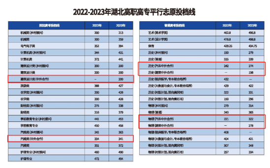 2023黃岡職業(yè)技術學院中外合作辦學分數(shù)線（含2021-2022歷年）