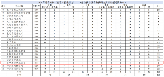 2024山東電子職業(yè)技術(shù)學(xué)院藝術(shù)類招生計劃-各專業(yè)招生人數(shù)是多少