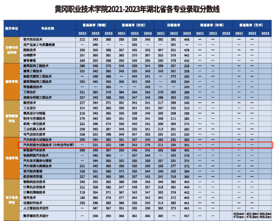 2023黃岡職業(yè)技術學院中外合作辦學分數(shù)線（含2021-2022歷年）