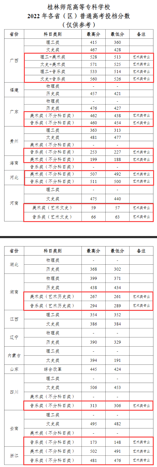 2023桂林師范高等專科學(xué)校藝術(shù)類錄取分?jǐn)?shù)線（含2021-2022歷年）