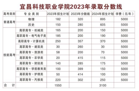 2023宜昌科技職業(yè)學院錄取分數(shù)線