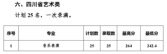 2023南充文化旅游職業(yè)學院藝術類錄取分數(shù)線（含2021-2022歷年）