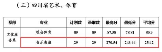 2023南充文化旅游职业学院艺术类录取分数线（含2021-2022历年）