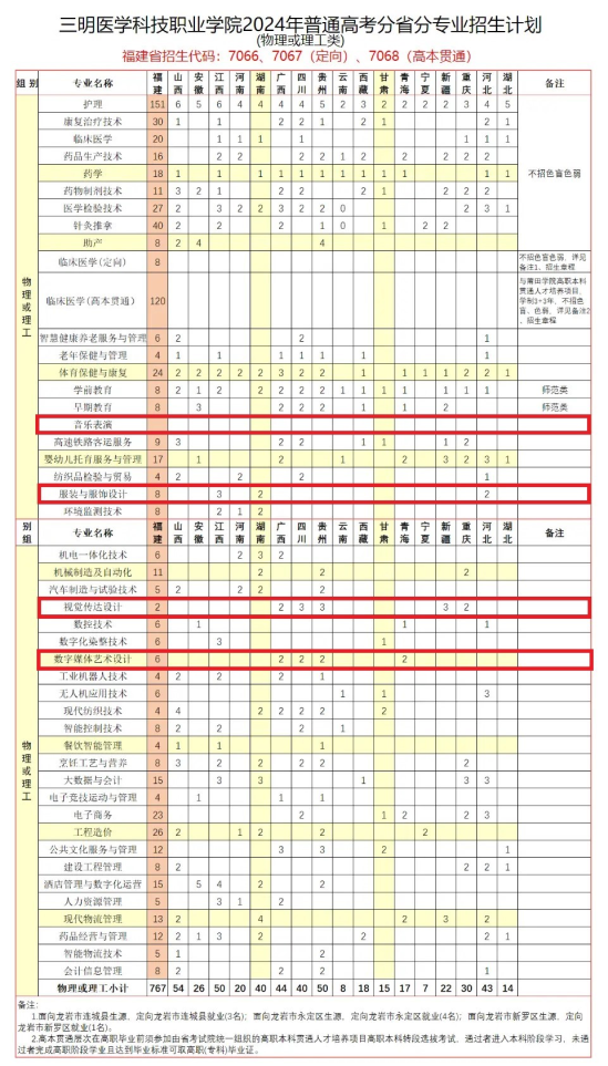 2024三明醫(yī)學科技職業(yè)學院藝術類招生計劃-各專業(yè)招生人數(shù)是多少