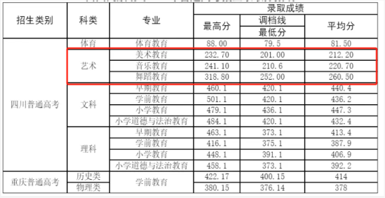 2023西昌民族幼儿师范高等专科学校艺术类录取分数线（含2021-2022历年）