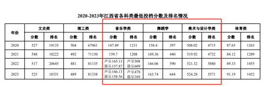 2023南昌師范學(xué)院藝術(shù)類(lèi)錄取分?jǐn)?shù)線（含2021-2022歷年）