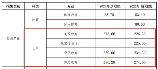 2023西昌民族幼儿师范高等专科学校艺术类录取分数线（含2021-2022历年）