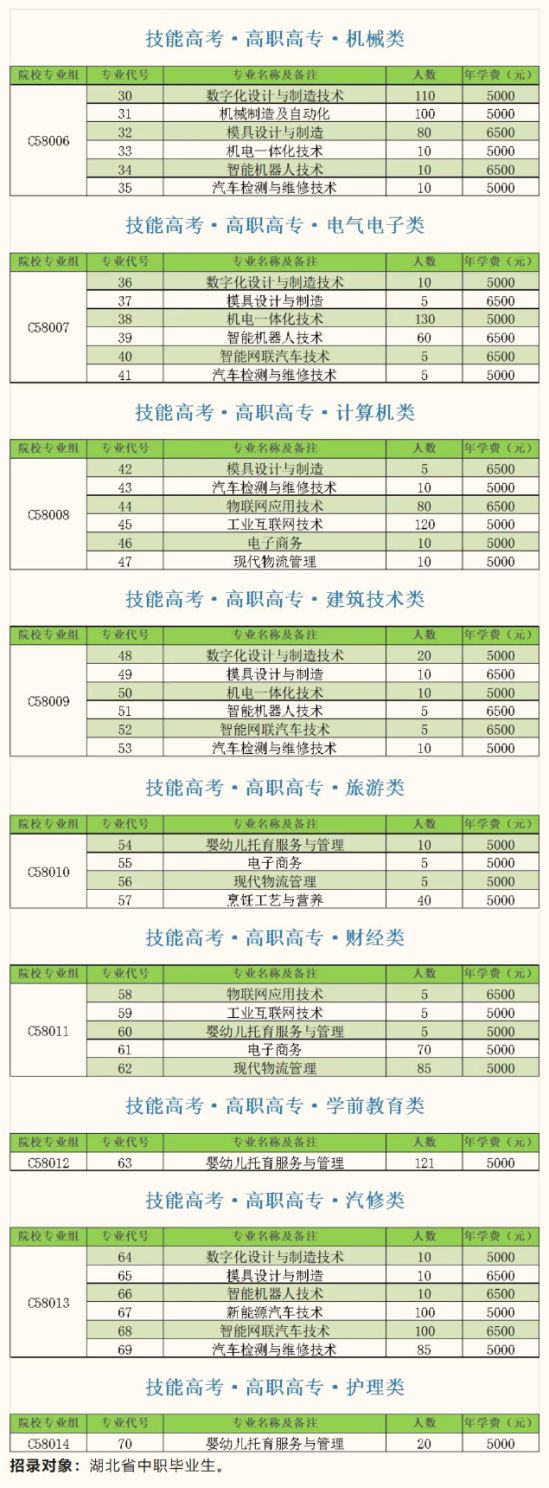 2024襄陽科技職業(yè)學院招生計劃-各專業(yè)招生人數(shù)是多少