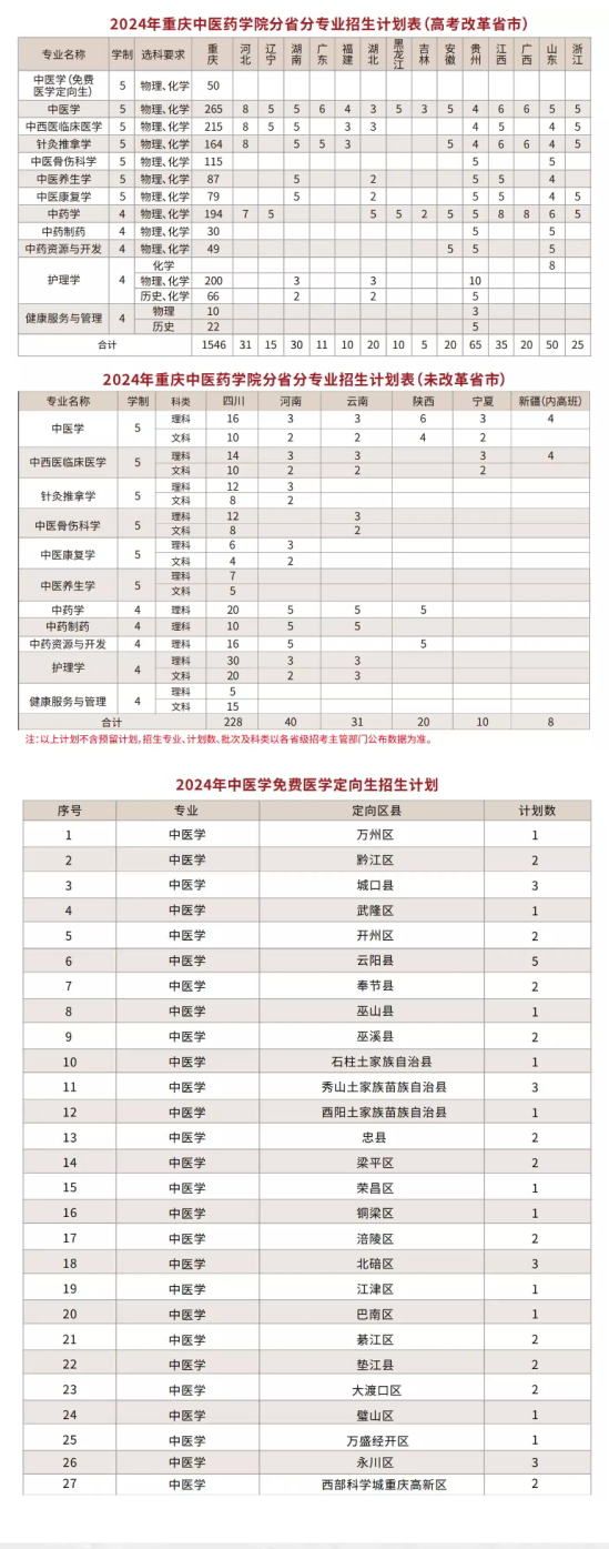 2024重慶中醫(yī)藥學(xué)院招生計(jì)劃-各專業(yè)招生人數(shù)是多少