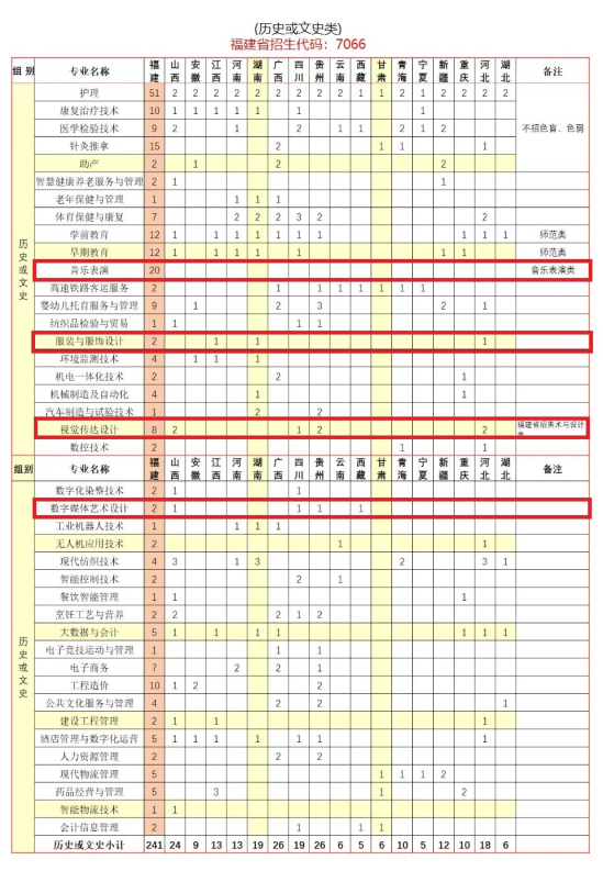 2024三明醫(yī)學(xué)科技職業(yè)學(xué)院藝術(shù)類招生計劃-各專業(yè)招生人數(shù)是多少