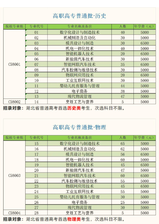 2024襄陽科技職業(yè)學院招生計劃-各專業(yè)招生人數(shù)是多少