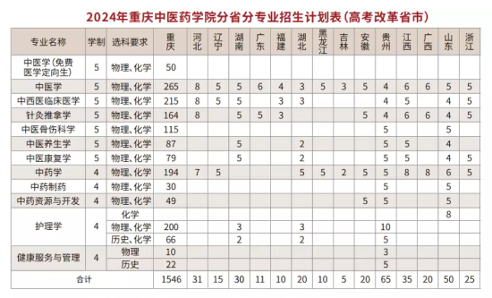 重庆中医药学院有哪些专业？