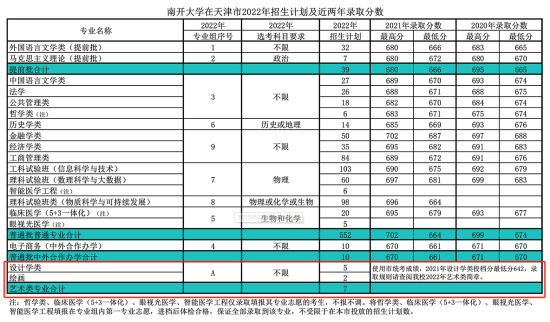 2023南開大學(xué)藝術(shù)類錄取分數(shù)線（含2021-2022歷年）