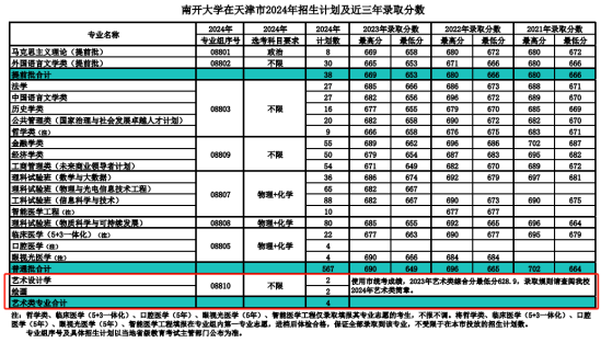 2023南開大學(xué)藝術(shù)類錄取分數(shù)線（含2021-2022歷年）