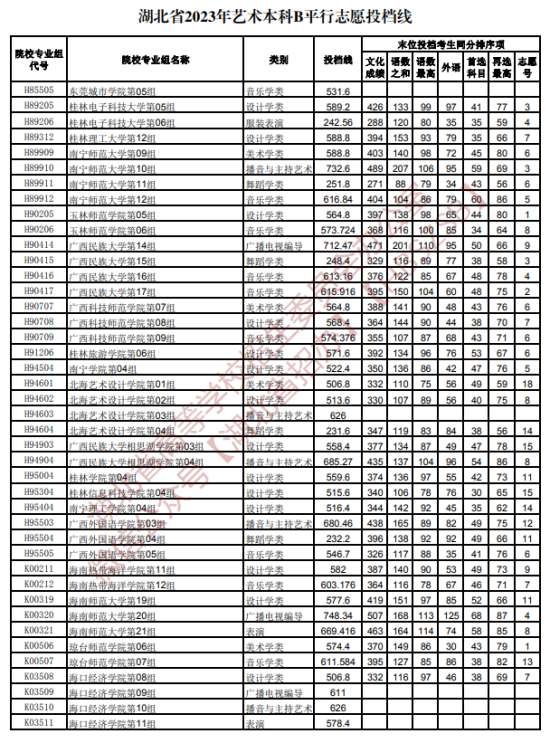 2023年湖北湖北艺术类投档分数线（艺术本科批-美术学类、设计学类、戏剧与影视学类...）