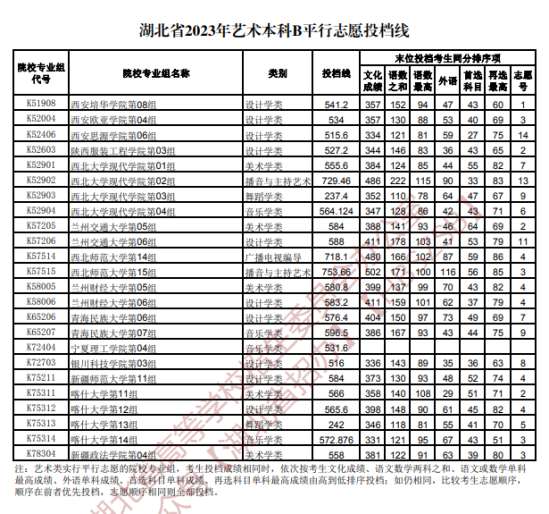 2023年湖北湖北藝術類投檔分數(shù)線（藝術本科批-美術學類、設計學類、戲劇與影視學類...）