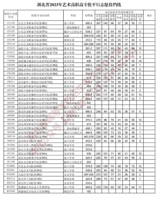 2023年湖北藝術(shù)類投檔分?jǐn)?shù)線（藝術(shù)?？婆?美術(shù)學(xué)類、設(shè)計學(xué)類、戲劇與影視學(xué)類...）