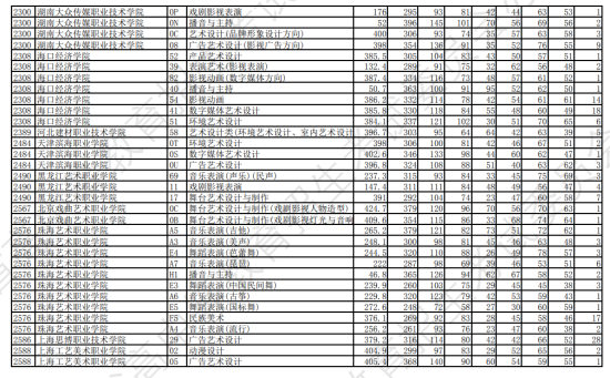 2023年遼寧藝術(shù)類投檔分?jǐn)?shù)線（藝術(shù)類專科批-歷史）