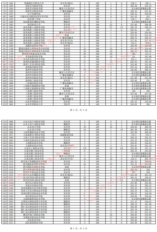 2023年貴州藝術(shù)類錄取分?jǐn)?shù)線（藝術(shù)?？婆?美術(shù)類、音樂類、舞蹈類...）