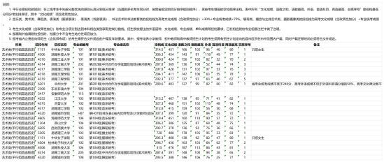 2023年湖南艺术类投档分数线（本科提前批）