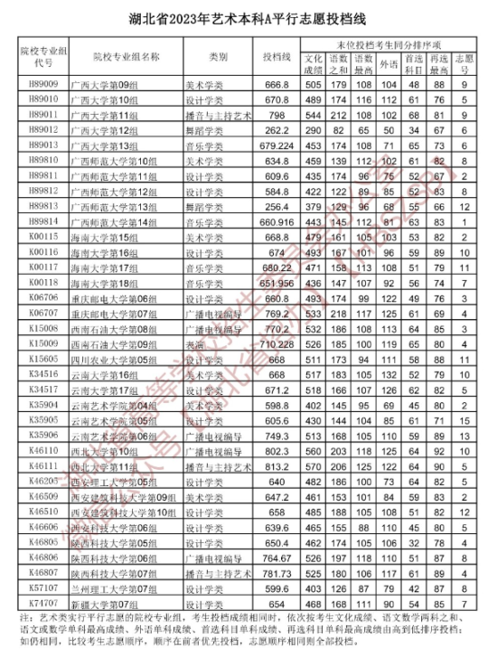 2023年湖北湖北藝術類投檔分數(shù)線（藝術本科批-美術學類、設計學類、戲劇與影視學類...）