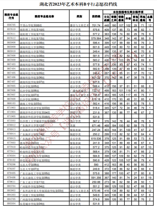 2023年湖北湖北艺术类投档分数线（艺术本科批-美术学类、设计学类、戏剧与影视学类...）