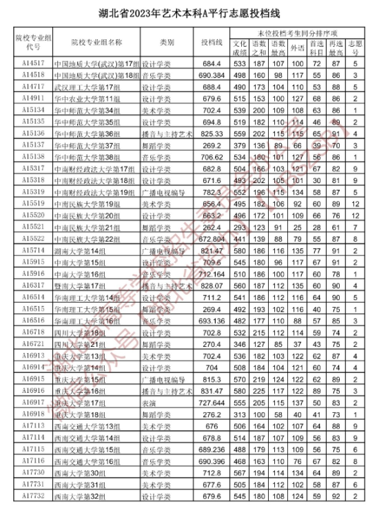 2023年湖北湖北藝術(shù)類投檔分?jǐn)?shù)線（藝術(shù)本科批-美術(shù)學(xué)類、設(shè)計(jì)學(xué)類、戲劇與影視學(xué)類...）