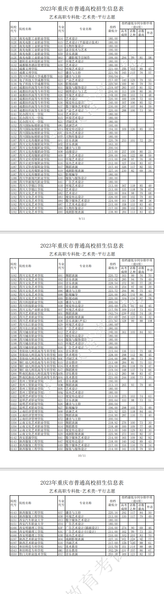 2023年重慶藝術(shù)類投檔分數(shù)線（藝術(shù)?？婆? title=