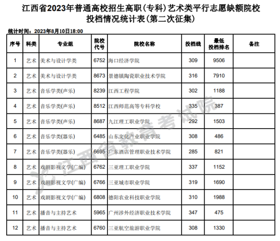 2023年江西藝術(shù)類(lèi)投檔分?jǐn)?shù)線(xiàn)（專(zhuān)科-美術(shù)與設(shè)計(jì)學(xué)類(lèi)、音樂(lè)學(xué)類(lèi)、舞蹈學(xué)...）