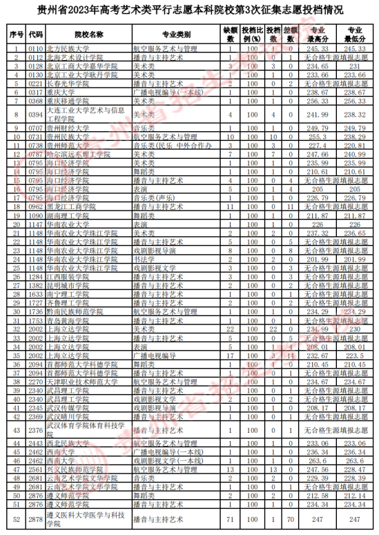 2023年贵州艺术类投档分数线（艺术本科批-美术类、音乐类、舞蹈类...）