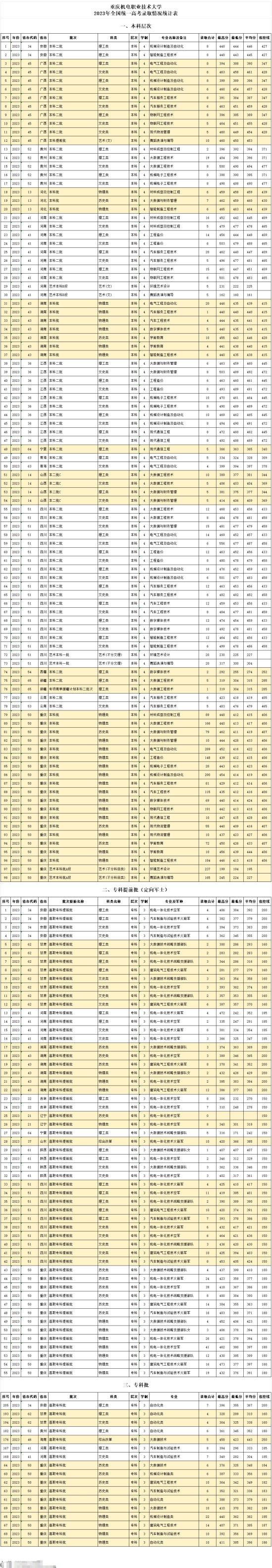 2023重慶機(jī)電職業(yè)技術(shù)大學(xué)錄取分?jǐn)?shù)線