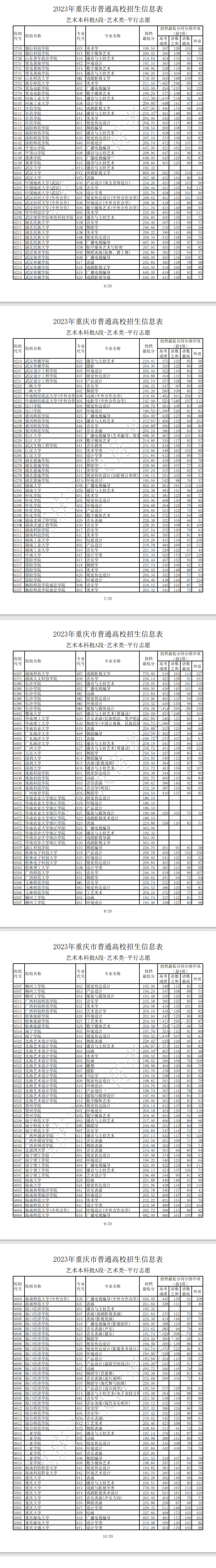 2023年重慶藝術(shù)類投檔分數(shù)線（藝術(shù)本科批A段）
