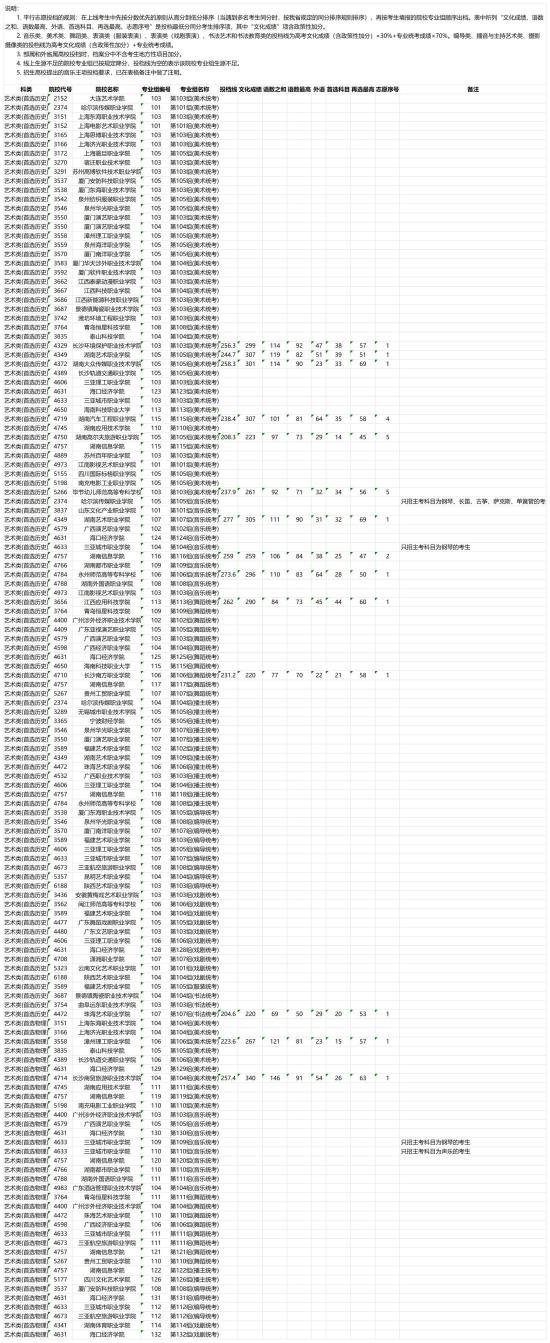 2023年湖南艺术类投档分数线（专科批）