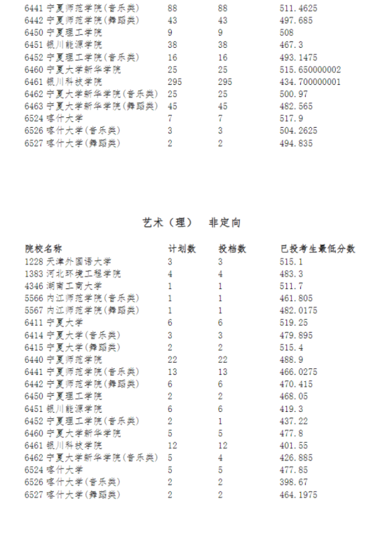 2023寧夏藝術(shù)類投檔分?jǐn)?shù)線（藝術(shù)類本科B段）