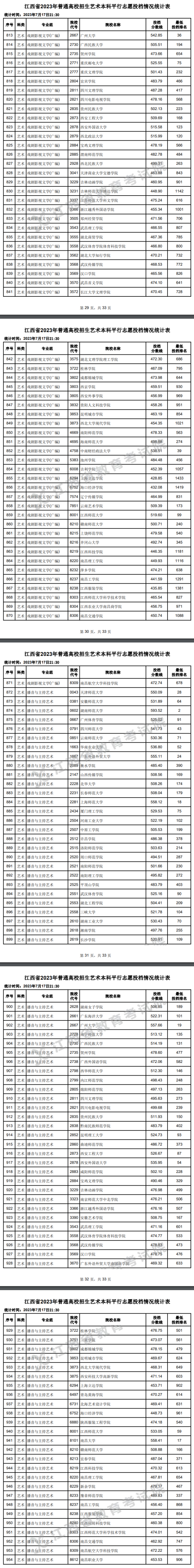 2023年江西藝術(shù)類投檔分數(shù)線（本科-美術(shù)與設(shè)計學(xué)類、音樂學(xué)類、舞蹈學(xué)類...）