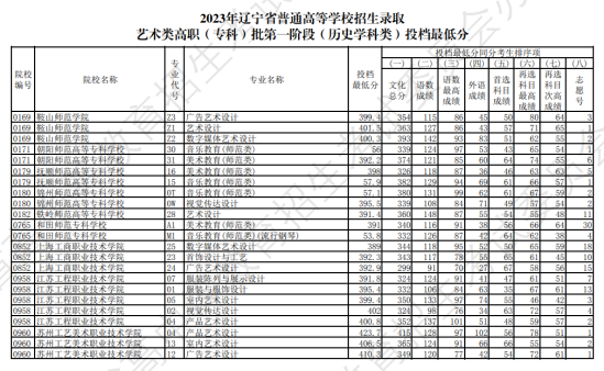 2023年遼寧藝術(shù)類投檔分?jǐn)?shù)線（藝術(shù)類?？婆?歷史）