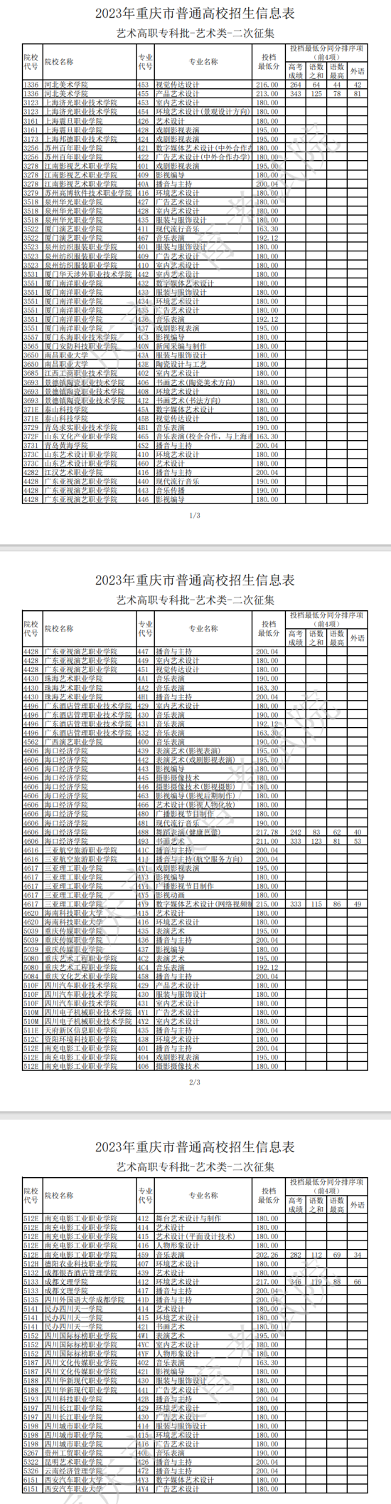 2023年重庆艺术类投档分数线（艺术专科批）