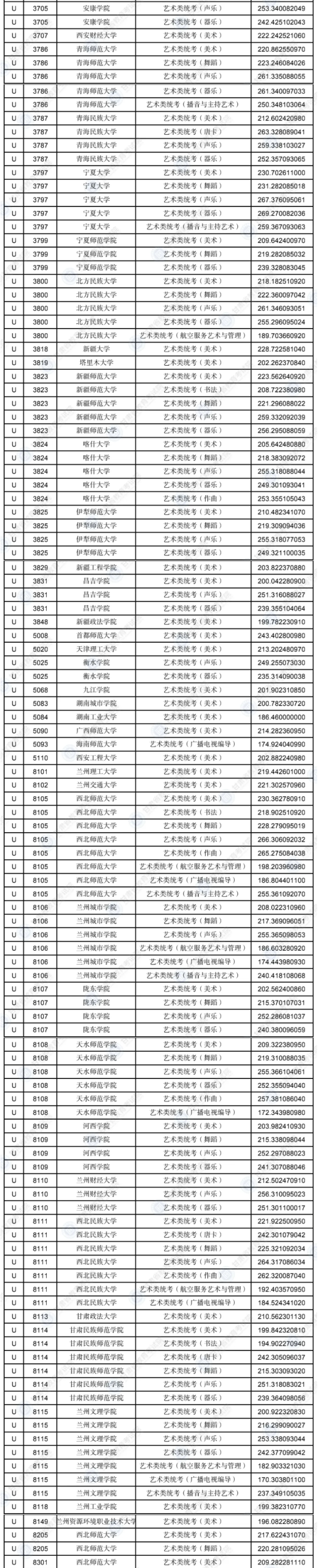 2023年甘肃艺术类投档分数线（艺术类本科批-美术、舞蹈、广播电视编导...）